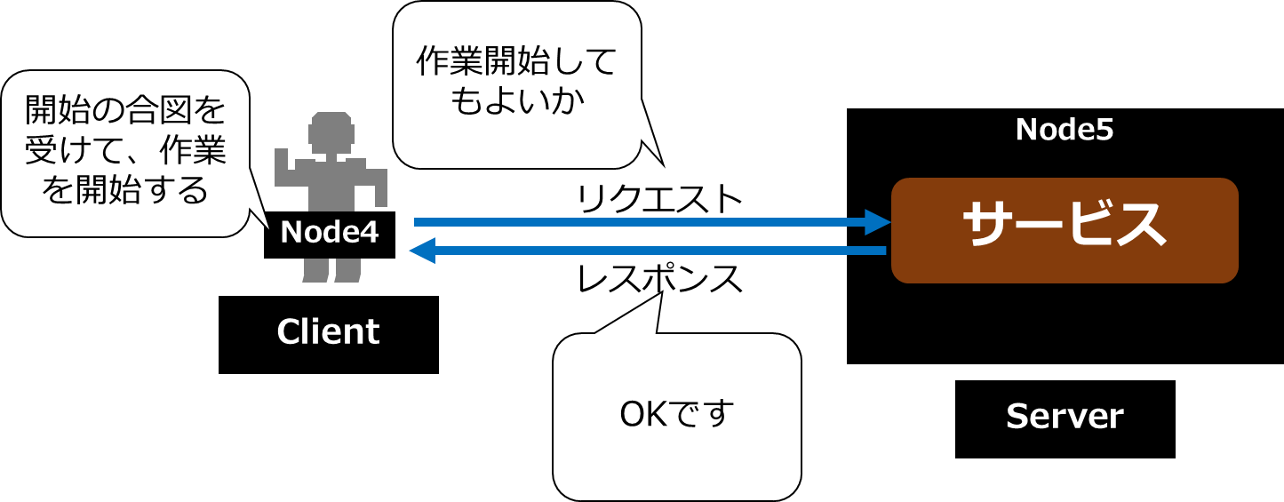 サービス型の動作概要