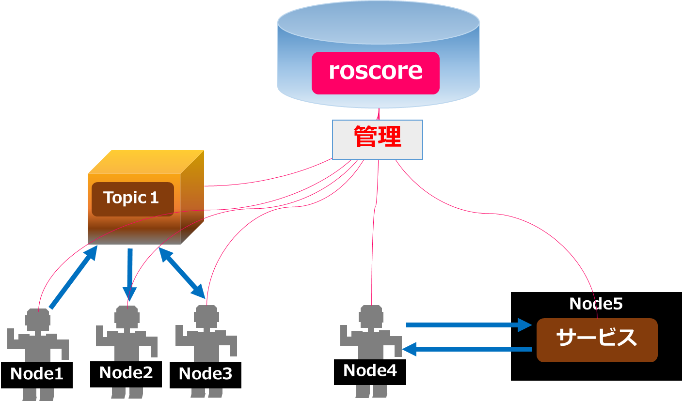 ROSの概要