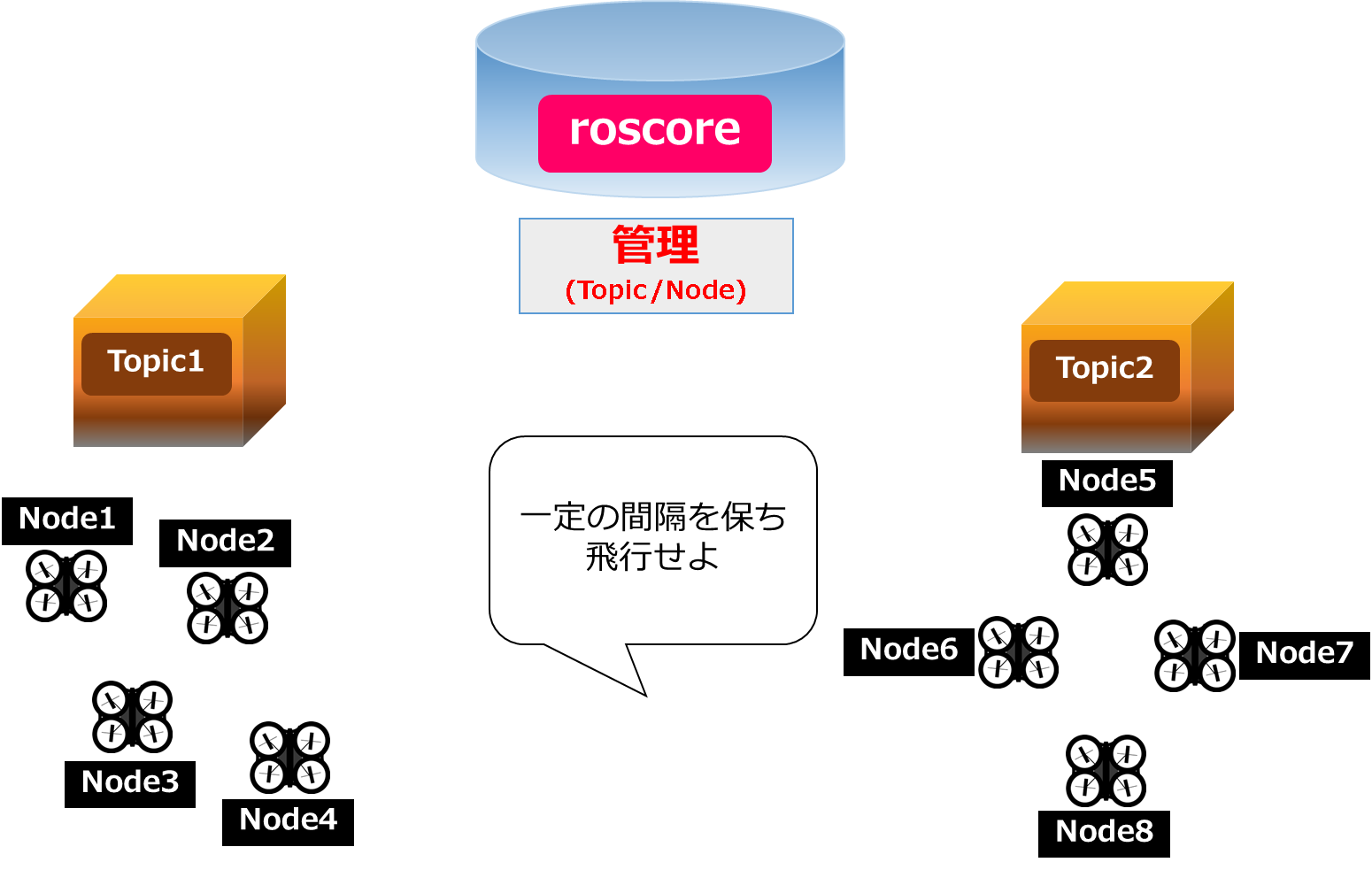 ROSとドローンの関係