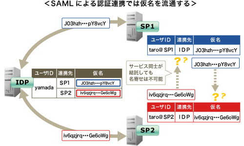 仮名を使った認証連携の方式