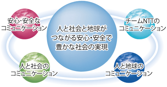 NTTグループCSR憲章の4つのテーマのイメージ図:詳細は以下をご覧ください