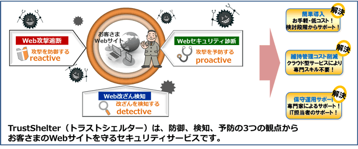 TrustShelterのイメージ図:TrustShelter(トラストシェルター)は、防御、検知、予防の3つの観点からお客さまのWebサイトを守るセキュリティサービスです。お手軽・低コストで検討段階からサポートにより簡単導入。クラウド型サービスにより専門スキル不要なため維持管理コスト削減。専門家、IT担当者のサポートにより保守運用サポート。