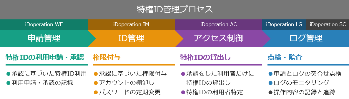 iDoperationのイメージ図:特権ID管理プロセスでは、iDoperation WF(申請管理)、iDoperation IM(ID管理)、iDoperation AC(アクセス制御)、iDoperation LG、iDoperation SC(ログ管理)を行います。特権IDの利用申請・承認として、承認に基づいた特権ID利用、利用申請・承認の記録。権限付与として、承認に基づいた権限付与、アカウントの棚卸し、パスワードの定期変更。特権IDの貸出しとして、承認をした利用者だけに特権IDの貸出し、特権IDの利用者特定。点検・監査として、申請とログの突合せ点検、ログのモニタリング、操作内容の記録と追跡。