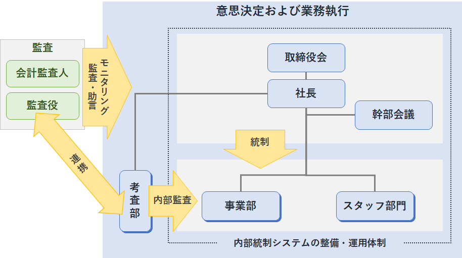 コーポレートガバナンスのイメージ図:会計監査人、監査役は考査部と連携し、取締役会、社長に対し、モニタリング、監査・助言をします。考査部では、事業所、スタッフ部門を内部監査を行っています。内部統制システムの整備・運用体制として、取締役会、社長、幹部会議で事業部、スタッフ部門を統制します。