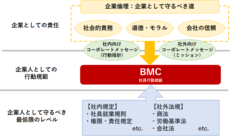企業倫理とBMCの関係のイメージ図:企業としての責任には、企業倫理(企業として守るべき道)である社会的責務、道徳・モラル、社会の信頼があります。この3つが弊社のミッション、基本理念、ビジョンにより企業人としての行動としてのBMC 社員行動規範につながります。また、企業人として守るべき最低限のレベルである社内規定(社員就業規則、権限・責任規定.etc)、社外法規(商法、労働基準法、会社法.etc)もBMC 社員行動規範につながります。