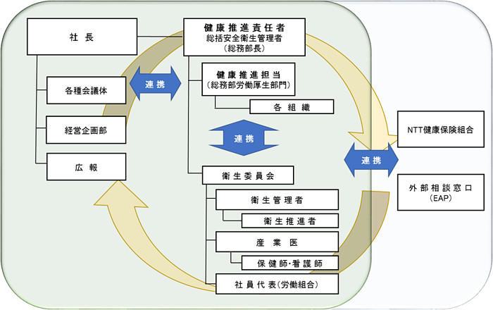 体制図:健康経営の取組みは社内外の各関係組織と連携して取り組んでおります