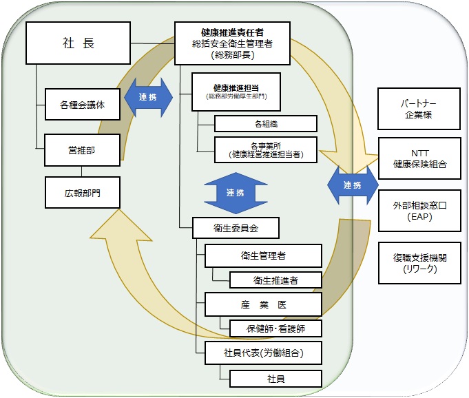 体制図：健康経営の取組みは社長以下、健康推進責任者 総括安全責任者(総務部長)、健康推進担当(総務部労働厚生部門)を中心に、衛生委員会・衛生管理者及びその内の衛生推進者・産業医及びその内の保健師・看護師、社員代表(労働組合)や、各種会議体・経営企画部及びその内の広報室、また、NTT健康保険組合、外部相談窓口(EAP)など社内外の各関係組織と連携して取り組んでおります