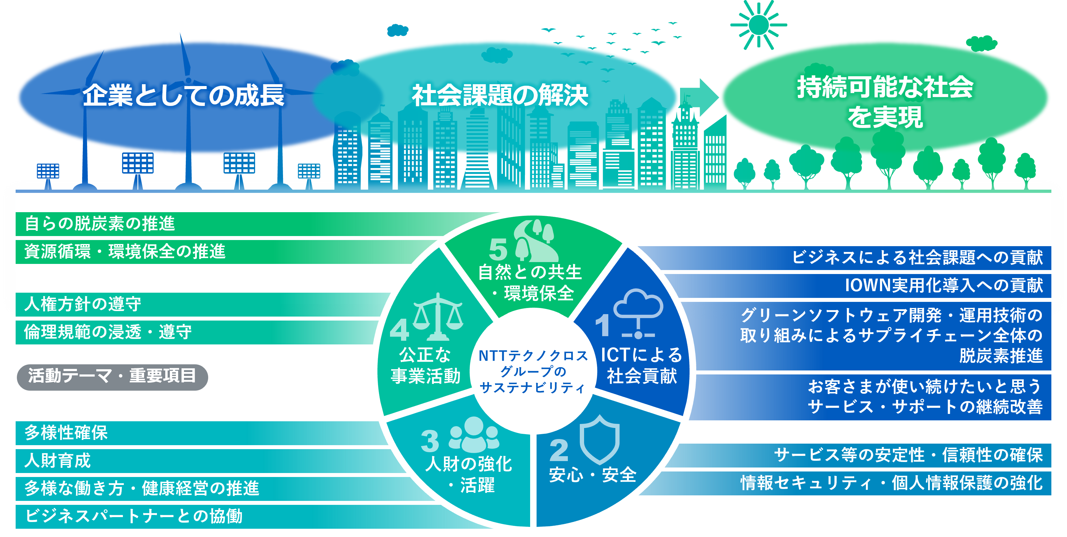 NTTテクノクロスのサステナビリティに向けた取り組み概念図