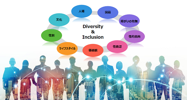 ダイバーシティ＆インクルージョンイメージ画像、Diversity＆Inclusionの文字を囲むように人種、国籍、障がいの有無、性的指向、性自認、価値観、ライフサイクル、性別、文化の文字が取り囲んでいる