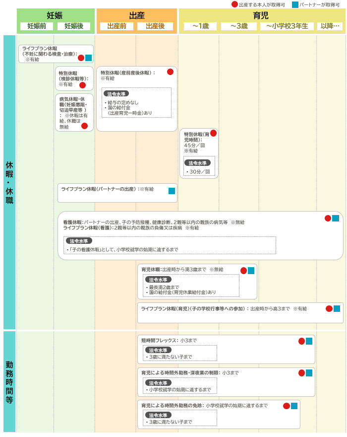 妊娠前・後、出産前・後、育児の１歳まで、３歳まで、小学校３年生までごとに休暇・休職または、勤務時間で取得できる制度を表した図。
ライフプラン休暇は、妊娠の時（不妊に関わる検査・治療）、出産する本人・パートナーが取得可。また出産の時（パートナーの出産）、出産本人でないパートナー社員が取得可。いずれも有給。
特別休暇は、妊娠（検診休暇等）、出産（産前産後休暇）、育児１歳まで（育児時間）の時、出産する本人が取得可。出産時の法令水準は、給与の定めなし、国の給付金(出産育児一時金)あり。育児１歳までの法令水準は１回３０分。いずれも有給。
病気休暇・休職（妊娠悪阻・切迫早産等）は、妊娠の時、出産する本人が取得可。なお、休暇は有給。休職は無給。
看護休暇（パートナーの出産、子の予防接種、健康診断、２親等以内の親族の病気等）は、永年で、出産する本人・パートナーが取得可。法令水準は「子の看護休暇」として、小学校就学の始期に達するまで。なお、無給。
ライフプラン休暇は、永年で看護（２親等以内の親族の負傷又は疾病）の時、また出産時から高３までの育児（子の学校行事等への参加）の時、出産する本人・パートナーが取得可。なお、有給。
育児休職は、出産から育児の満３歳まで、出産する本人・パートナーが取得可。なお、無給。法令水準は、最長満２歳まで、国の給付金（育児休業給付金）あり。
短時間フレックスは、出産から育児の小3まで、出産する本人・パートナーが取得可。法令水準は、3歳に満たない子まで。
育児による時間外勤務・深夜業の制限は、出産から育児の小3まで、出産する本人・パートナーが取得可。法令水準は、小学校就学の始期に達するまで。
育児による時間外勤務の免除は、出産から育児の小学校就学の始期に達するまで、出産する本人・パートナーが取得可。法令水準は、3歳に満たない子まで。