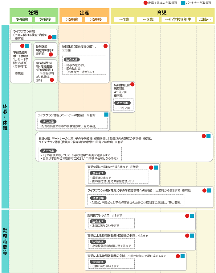 妊娠前・後、出産前・後、育児の１歳まで、３歳まで、小学校３年生までごとに休暇・休職または、勤務時間で取得できる制度を表した図。
ライフプラン休暇は、妊娠の時（不妊に関わる検査・治療）、出産する本人・パートナーが取得可。また出産の時（パートナーの出産）、出産本人でないパートナー社員が取得可。いずれも有給。
不妊治療サポート休暇は、妊娠前の不妊治療のために、１カ月から１年間までの期間、出産する本人・パートナ―が取得可。期間の短縮や再取得も可能。なお、無給。
特別休暇は、妊娠（検診休暇等）、出産（産前産後休暇）、育児１歳まで（育児時間）の時、出産する本人が取得可。出産時の法令水準は、給与の定めなし、国の給付金(出産育児一時金)あり。育児１歳までの法令水準は１回３０分。いずれも有給。
病気休暇・休職（妊娠悪阻・切迫早産等）は、妊娠の時、出産する本人が取得可。なお、休暇は有給。休職は無給。
看護休暇（パートナーの出産、子の予防接種、健康診断、２親等以内の親族の病気等）は、永年で、出産する本人・パートナーが取得可。法令水準は「子の看護休暇」として、小学校就学の始期に達するまで。なお、無給。
ライフプラン休暇は、永年で看護（２親等以内の親族の負傷又は疾病）の時、また出産時から高３までの育児（子の学校行事等への参加）の時、出産する本人・パートナーが取得可。なお、有給。
育児休職は、出産から育児の満３歳まで、出産する本人・パートナーが取得可。なお、無給。法令水準は、最長満２歳まで、国の給付金（育児休業給付金）あり。
短時間フレックスは、出産から育児の小3まで、出産する本人・パートナーが取得可。法令水準は、3歳に満たない子まで。
育児による時間外勤務・深夜業の制限は、出産から育児の小3まで、出産する本人・パートナーが取得可。法令水準は、小学校就学の始期に達するまで。
育児による時間外勤務の免除は、出産から育児の小学校就学の始期に達するまで、出産する本人・パートナーが取得可。法令水準は、3歳に満たない子まで。