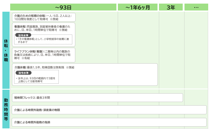 93日まで、１年６ケ月まで、３年までとそれ以上ごとに休暇・休職・勤務時間で取得できる制度を表した図。
介護のための短期の休暇は、一人5日。2人以上の場合、10日間を限度として取得可。なお、無給。
介護休暇は、最長1.5年、取得回数は無制限。なお、無給。法令水準は93日の範囲内で3回を上限として分割取得可。
看護休暇は、永年で、同居親族、別居被扶養者の看護のために日、半日、１時間単位で取得可。なお、無給。法令水準は「子の看護休暇」として小学校就学の始期に達するまで。
ライフプラン休暇（看護）は、二親等以内の親族の負傷又は疾病により、半日、１時間単位で取得可。
短時間フレックスは、最長３年間。
介護による時間外勤務・深夜業の制限と介護による時間外勤務の免除は、永年。