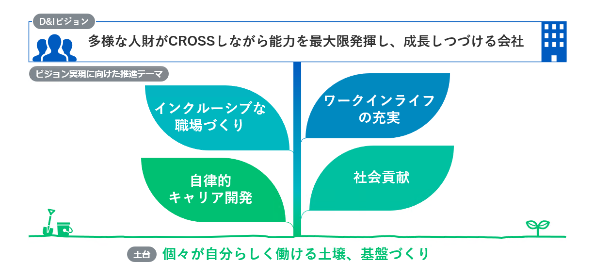 NTTテクノクロスのダイバーシティ＆インクルージョンに向けた取り組み概念図