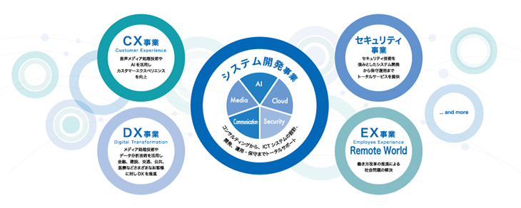NTTテクノクロスの事業領域は、システム開発事業(AI、Cloud、Security、Communication、Mediaなどコンサルティングから、ICTシステム設計、開発、運用・保守までトータルサポート)、CX事業(Customer Experience 音声メディア処理技術やAIを活用しカスタマーエクスペリエンスを向上)、DX事業(Digital Transformation メディア処理技術やデータ分析技術を活用し金融、建設、交通、公共、医療などさまざまなお客様に対しDXを推進)、セキュリティ事業(セキュリティ技術を強みとしたシステム開発から保守運用までトータルサービスを提供)、EX事業(Employee Experience Remote World 働き方改革の推進による社会問題の解決)など、多岐に渡ります。