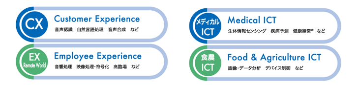 NTTテクノクロスは、CX(Customer Experience 音声認識 自然言語処理 音声合成など)、EX Remote World(Employee Experience 音響処理 映像処理・符号化 高臨場など)、メディカルICT(Medical ICT 生体情報センシング 疾病予防 健康経営など)、食農ICT(Food&Agriculture ICT 画像データ分析 デバイス制御など)を注力分野と位置付けています。