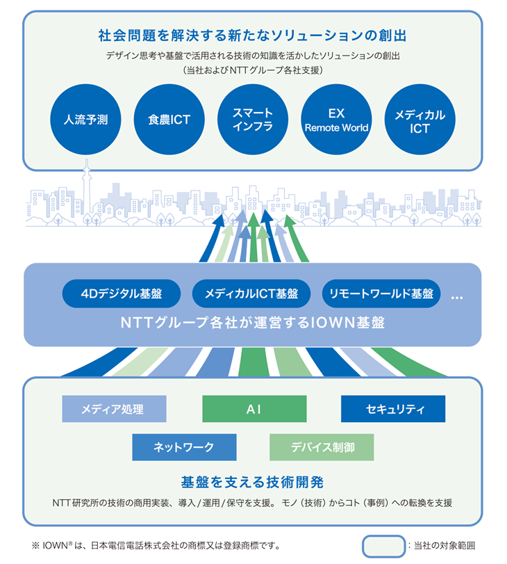 IOWN構想の実現に向けて、NTTテクノクロスが何をしていくのかを表した図。NTTテクノクロスは、IOWN構想を実現するために、2つのレイアで貢献しています。
1つ目はIOWN基盤を支える技術開発です。NTT研究所が生み出すメディア処理、AI、セキュリティ、ネットワーク、デバイス制御において、商用実装や導入、運用保守を支援します。技術を事例に転換するお手伝いをしています。
2つ目はIOWN基盤上で社会問題を解決する新たなソリューションの創出活動です。デザイン思考やIOWN基盤で活用される技術を活かし、人流予測、食農ICT、スマートインフラ、EX、メディカルICTといった社会問題を解決する新たなソリューションの創出を行っていきます。