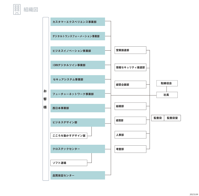 NTTテクノクロスは、取締役会に社長。監査役、監査役室。営業推進部。情報セキュリティ推進部。経営企画部。総務部。経理部。人事部。考査部。IOWN推進室。ビジネスデザイン部。カスタマーエクスペリエンス事業部。デジタルトランスフォーメーション事業部。ビジネスイノベーション事業部。IOWNデジタルツイン事業部。セキュアシステム事業部。フューチャーネットワーク事業部。西日本事業部。クロステックセンター、そのセンター内にソフト道場。品質保証センター。という組織から構成されています。
