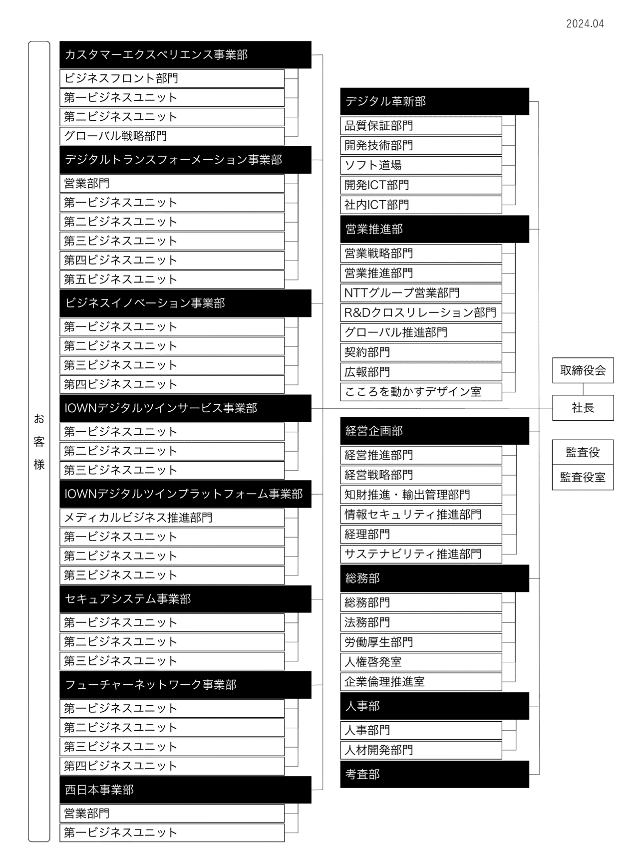 NTTテクノクロスは、取締役会に社長。監査役、監査役室。デジタル革新部。営業推進部。経営企画部。総務部。経理部。人事部。考査部。カスタマーエクスペリエンス事業部。デジタルトランスフォーメーション事業部。ビジネスイノベーション事業部。IOWNデジタルツインサービス事業部。IOWNデジタルツインプラットフォーム事業部。セキュアシステム事業部。フューチャーネットワーク事業部。西日本事業部。という組織から構成されています。