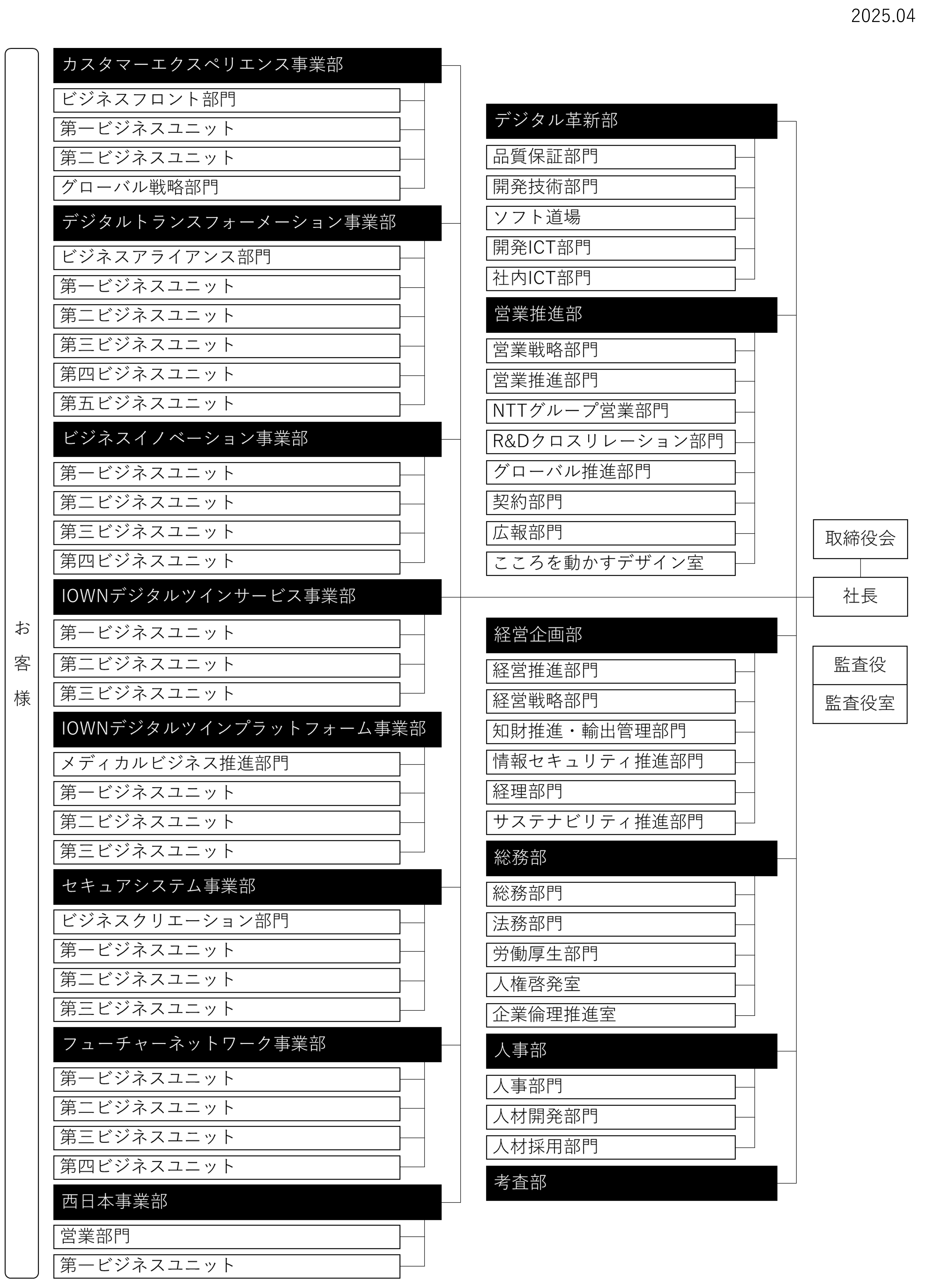 NTTテクノクロスは、取締役会に社長。監査役、監査役室。デジタル革新部。営業推進部。経営企画部。総務部。経理部。人事部。考査部。カスタマーエクスペリエンス事業部。デジタルトランスフォーメーション事業部。ビジネスイノベーション事業部。IOWNデジタルツインサービス事業部。IOWNデジタルツインプラットフォーム事業部。セキュアシステム事業部。フューチャーネットワーク事業部。西日本事業部。という組織から構成されています。
