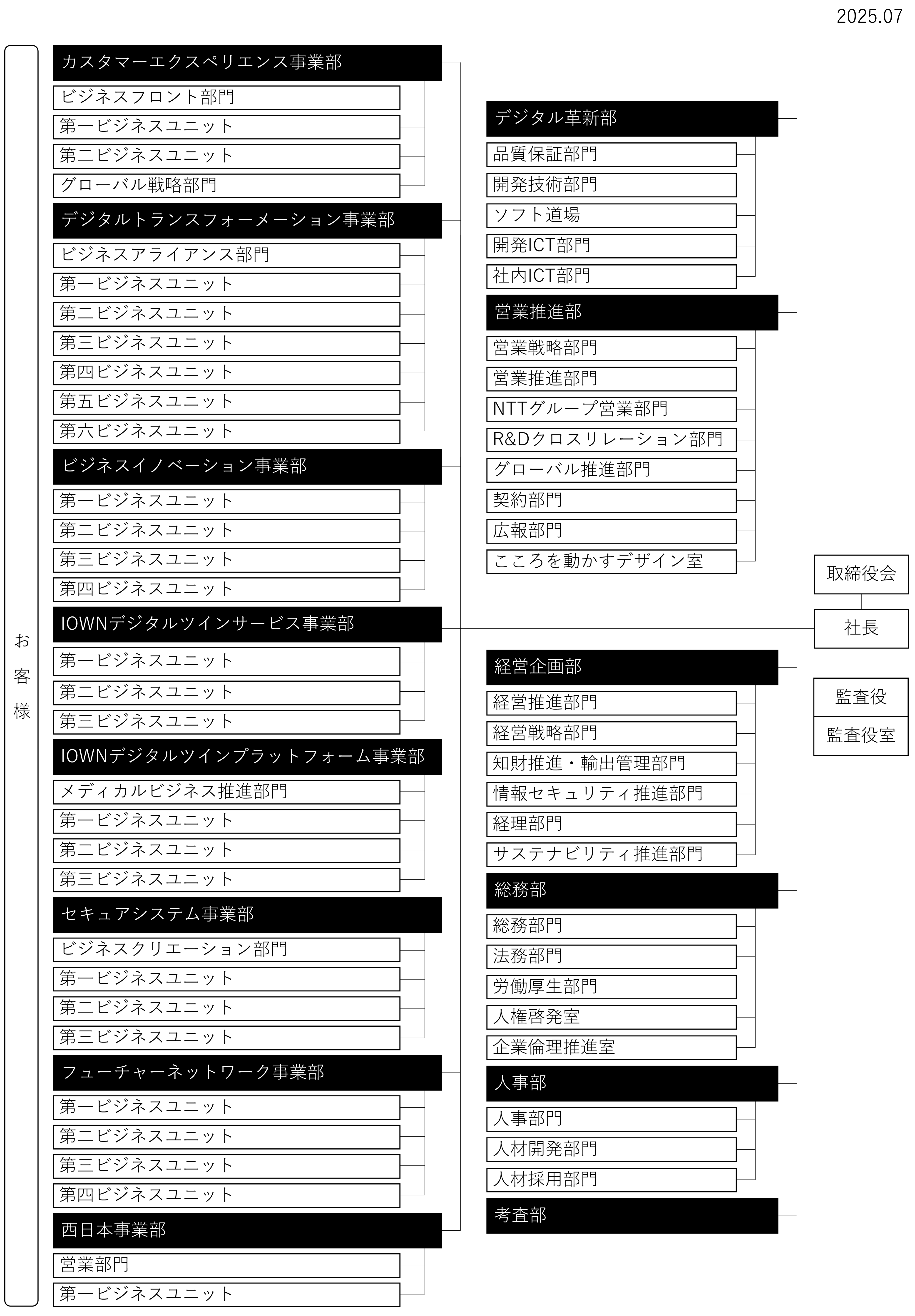 NTTテクノクロスは、取締役会に社長。監査役、監査役室。デジタル革新部。営業推進部。経営企画部。総務部。経理部。人事部。考査部。カスタマーエクスペリエンス事業部。デジタルトランスフォーメーション事業部。ビジネスイノベーション事業部。IOWNデジタルツインサービス事業部。IOWNデジタルツインプラットフォーム事業部。セキュアシステム事業部。フューチャーネットワーク事業部。西日本事業部。という組織から構成されています。