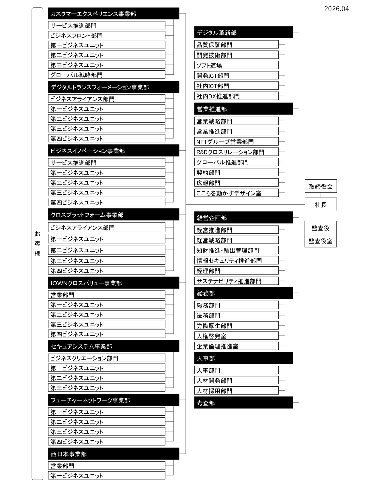 NTTテクノクロスは、取締役会に社長。監査役、監査役室。デジタル革新部。営業推進部。経営企画部。総務部。経理部。人事部。考査部。カスタマーエクスペリエンス事業部。デジタルトランスフォーメーション事業部。ビジネスイノベーション事業部。クロスプラットフォーム事業部。IOWNクロスバリュー事業部。セキュアシステム事業部。フューチャーネットワーク事業部。西日本事業部。という組織から構成されています。