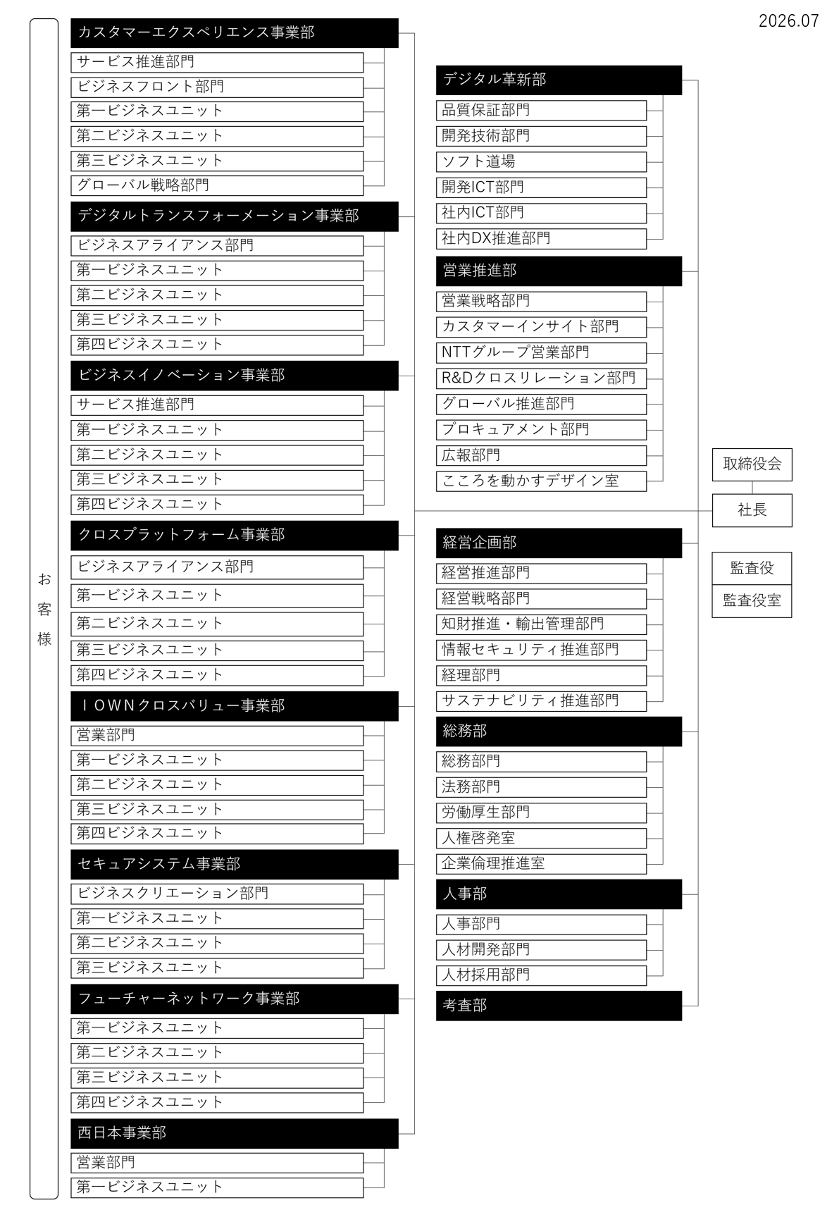 NTTテクノクロスは、取締役会に社長。監査役、監査役室。デジタル革新部。営業推進部。経営企画部。総務部。人事部。考査部。カスタマーエクスペリエンス事業部。デジタルトランスフォーメーション事業部。ビジネスイノベーション事業部。クロスプラットフォーム事業部。IOWNクロスバリュー事業部。セキュアシステム事業部。フューチャーネットワーク事業部。西日本事業部。という組織から構成されています。