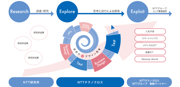 NTTテクノクロスのバリュークリエーションを示した図。NTTテクノクロスは、調査・研究を行うResearch、技術力とデザイン思考を活かして思考と試行による探索を行うその成果を用いてビジネスデザインとテストを繰り返し行うExplore、NTTグループとして事業展開を行うその成果を大きく事業として展開するExploitのうち、Exploreの領域に注力しています。
