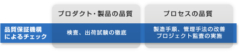 品質保証機構によるチェックのイメージ図：プロダクト・製品の品質については検査、出荷試験の徹底、プロセスの品質については製造手順、管理手法の改善、プロジェクト監査の実施