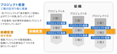 プロジェクト監査と組織監査