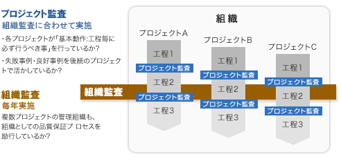 プロジェクト監査と組織監査のイメージ図：プロジェクト監査を組織監査に合わせて実施し、各プロジェクトが「基本動作：工程毎に必ず行うべき事」を行っているか？、失敗事例と良好事例を後続のプロジェクトで活かしているか？をチェック、組織監査を毎年実施し複数プロジェクトの管理組織も、組織としての品質保証プロセスを励行しているか？をチェック