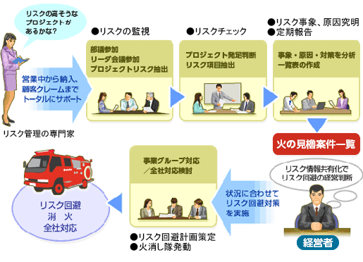 品質の取り組みイメージ図：リスク管理の専門家が営業中から納入、顧客クレームまでトータルにサポート→●部議参加、リーダ会議参加、プロジェクトリスク抽出によるリスクの監視 →●プロジェクト発足判断、リスク項目抽出によるリスクチェック →●事象・原因・対策を分析、火の見櫓案件一覧を作成し定期報告 → 経営者はリスク情報共有化でリスク回避の経営判断→状況に合わせてリスク回避対策を実施→●リスク回避計画策定、火消隊発動など事業グループおよび全社への対応を検討→リスク回避、消火、全社対応を実施