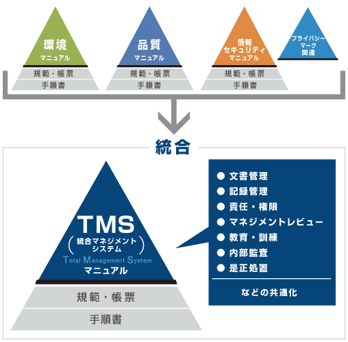 TMS導入後のドキュメント体系