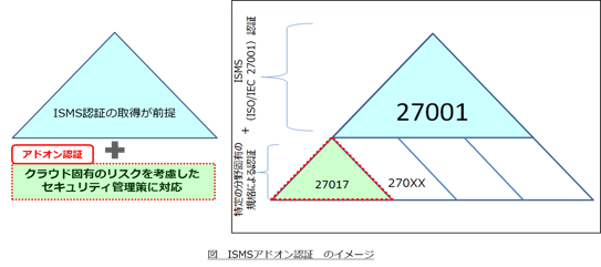 ISMSアドオン認証のイメージ