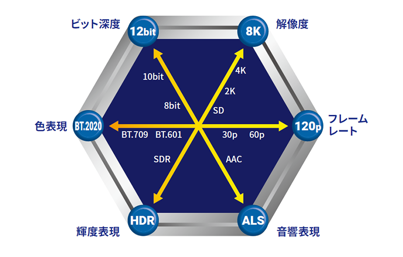 「ビット深度」「解像度」「フレームレート」「音響表現」「輝度表現」「色表現」6つの要素の数値を表すポーラ チャート