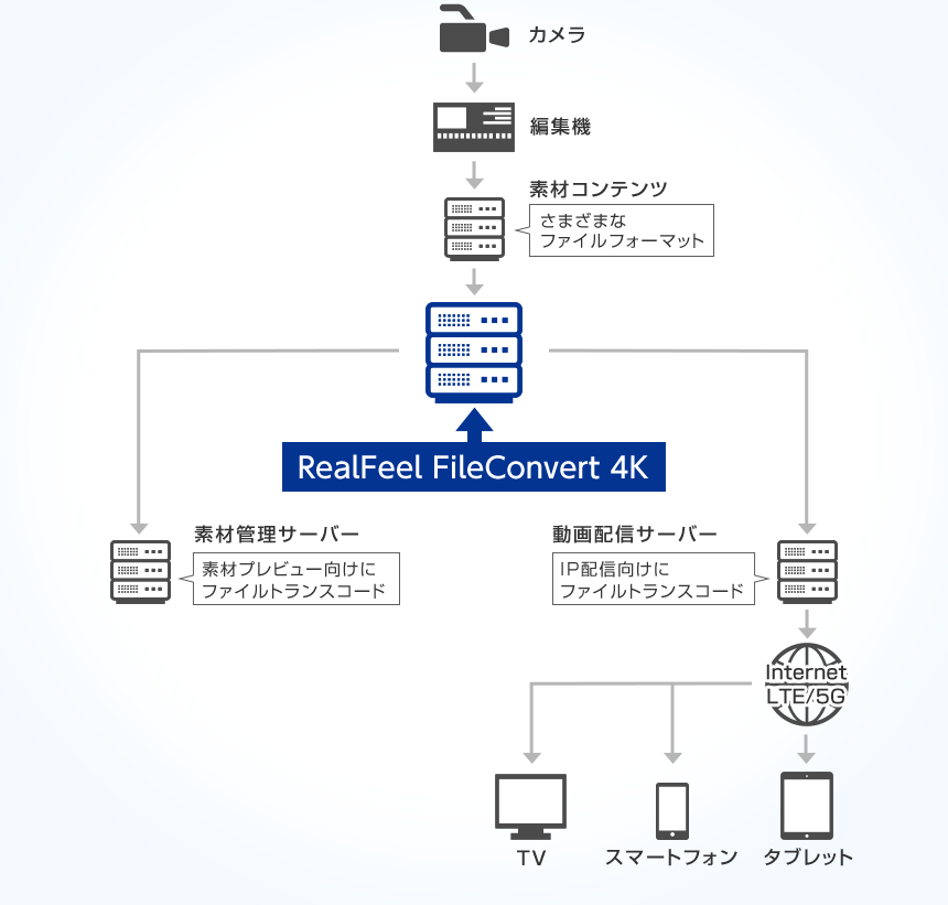 「RealFeel FileConvert 4K」の利用を想定した概要図。撮影・編集したさまざまなファイルフォーマットの素材コンテンツを「RealFeel FileConvert 4K」を利用することで、IP配信向けの動画をファイルトランスコードしてテレビ、スマートフォン、タブレットで視聴可能にすることや、素材管理サーバでの素材プレビュー向けにファイルトランスコードができます。