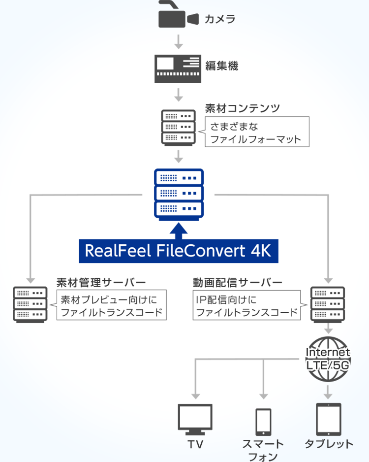 「RealFeel FileConvert 4K」の利用を想定した概要図。撮影・編集したさまざまなファイルフォーマットの素材コンテンツを「RealFeel FileConvert 4K」を利用することで、IP配信向けの動画をファイルトランスコードしてテレビ、スマートフォン、タブレットで視聴可能にすることや、素材管理サーバでの素材プレビュー向けにファイルトランスコードができます。