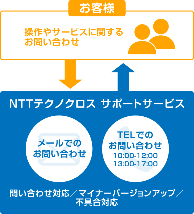 お客様からの操作やサービスに関するお問い合わせに対し、NTTテクノクロスはメールとお電話でサポートいたします。お電話でのお問い合わせは10:00から12:00、13:00から17:00の時間帯で受け付けております。サポート内容は「問い合わせ対応／マイナーバージョンアップ／不具合対応」です。