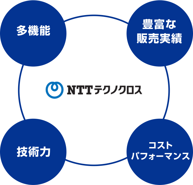 NTTテクノクロスの強みは「多機能」「豊富な販売実績」「コストパフォーマンス」「技術力」を兼ね備えた総合力です。