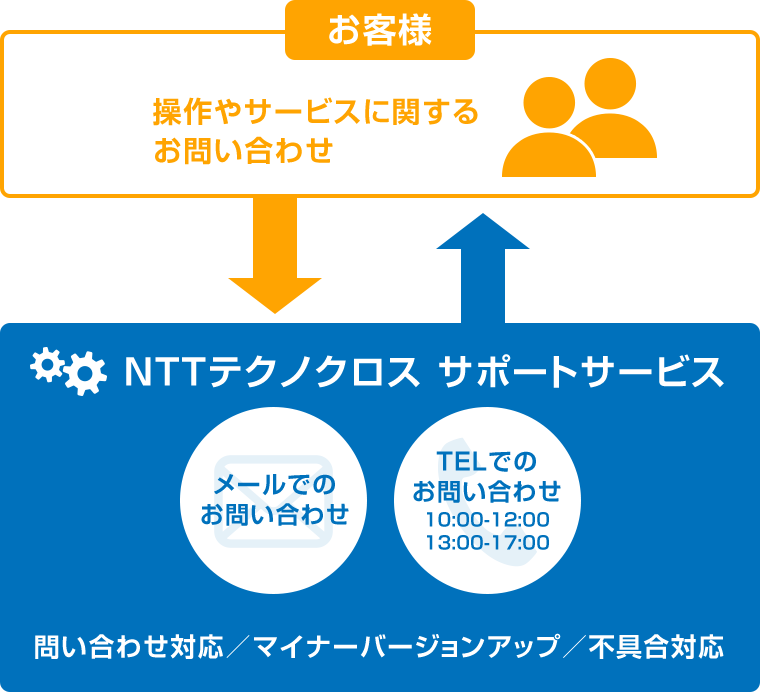 お客様からの操作やサービスに関するお問い合わせに対し、NTTテクノクロスはメールとお電話でサポートいたします。お電話でのお問い合わせは10:00から12:00、13:00から17:00の時間帯で受け付けております。サポート内容は「問い合わせ対応／マイナーバージョンアップ／不具合対応」です。