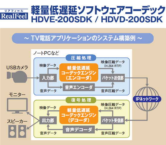 ～ TV電話アプリケーションのシステム構築例 ～