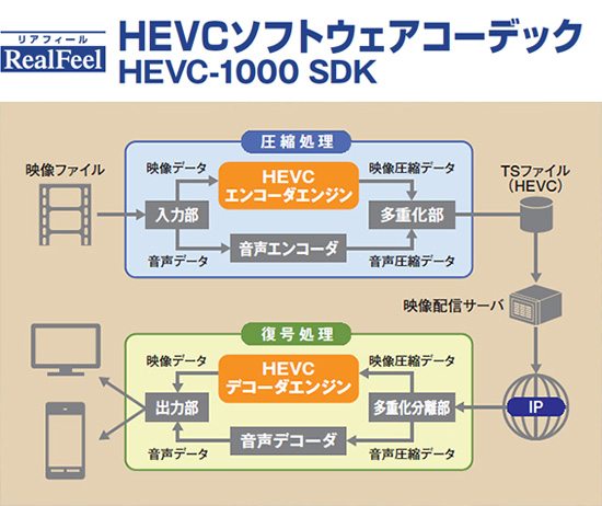 モバイル～4K向け映像アプリケーション開発用 H.265/HEVC CODEC SDK「RealFeel」HEVCソフトウェアコーデック HEVC-1000 SDK