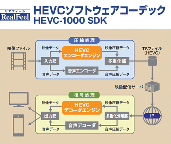 モバイル~4K向け映像アプリケーション開発用 H.265/HEVC CODEC SDK「RealFeel」HEVCソフトウェアコーデック HEVC-1000 SDK
