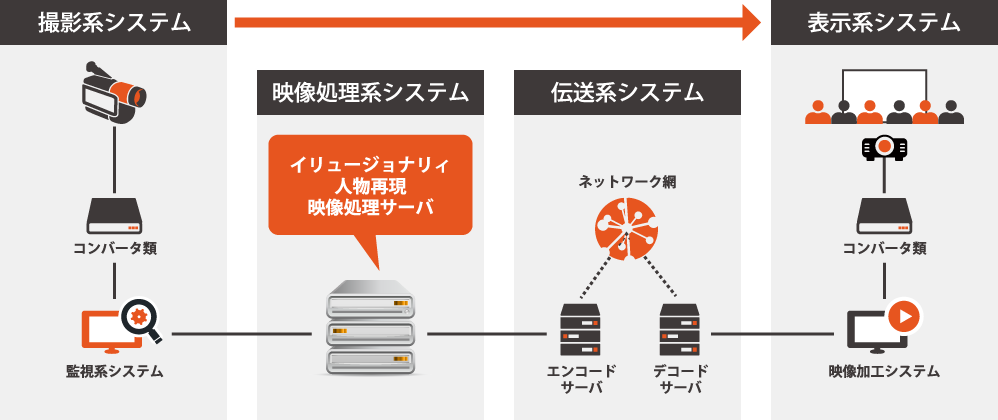 イリュージョナリィ人物再現　基本装置構成