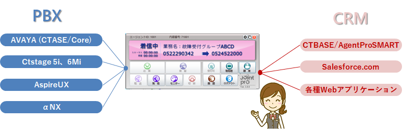 連携できるPBXとCRM