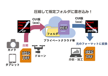 プライベートストレージへのアクセス