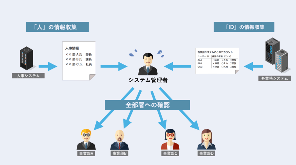 「人」の情報収集や「ID」の情報収集を全部署への確認する業務でシステム管理者は忙しい