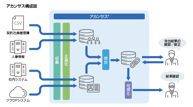 アカンサス構成図