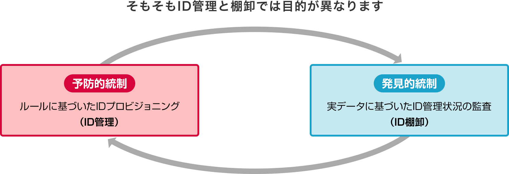 そもそもID管理と棚卸では目的が異なります