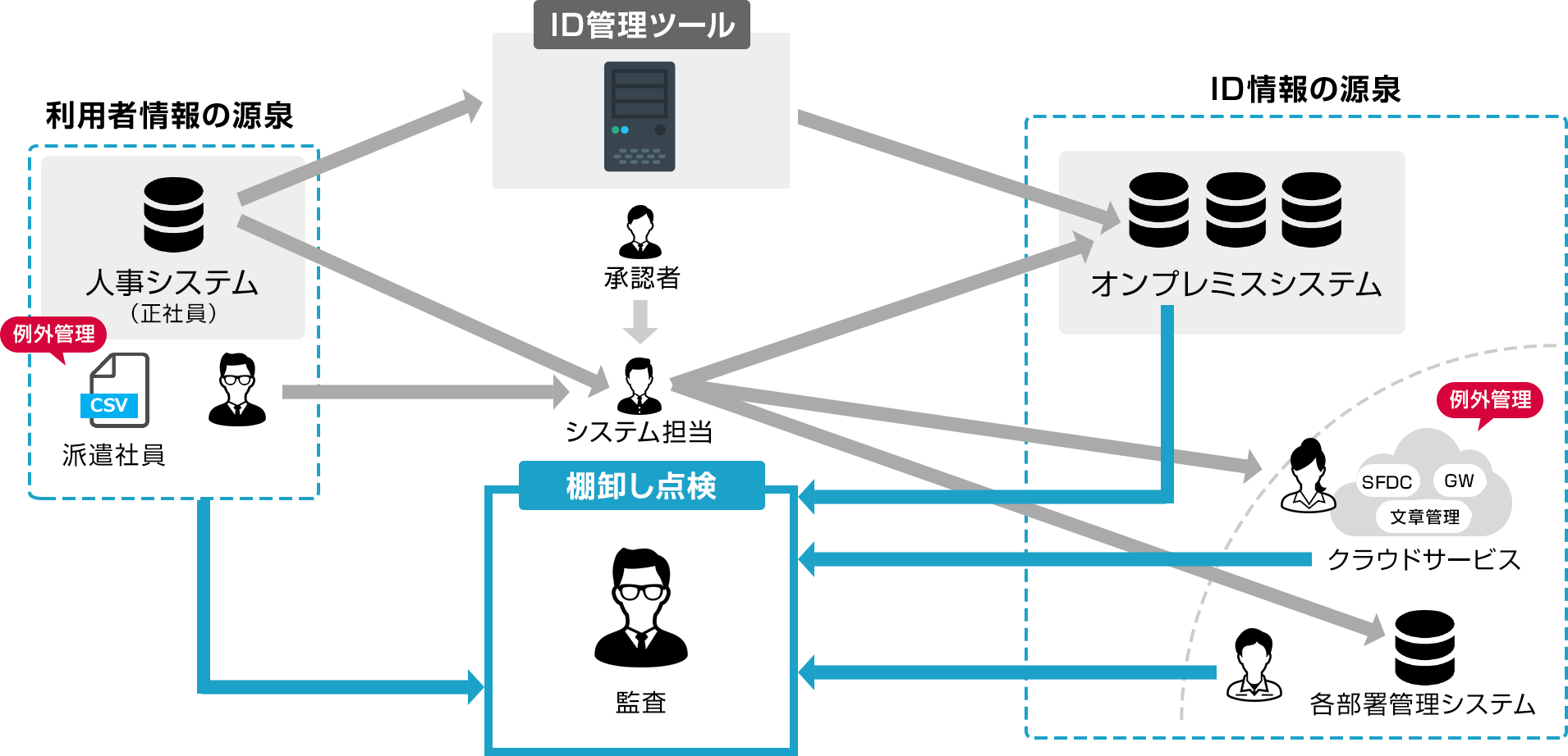 ID管理ツールだけでは適切な棚卸はできない