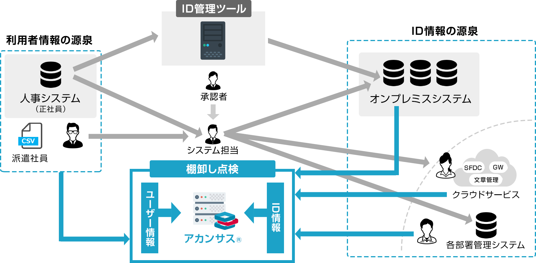 ID管理を自動化していても棚卸は必要